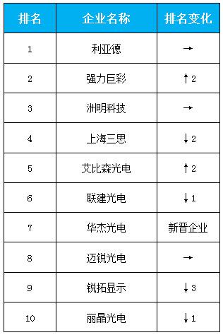 2016年中國LED顯示屏產(chǎn)值10強企業(yè)
