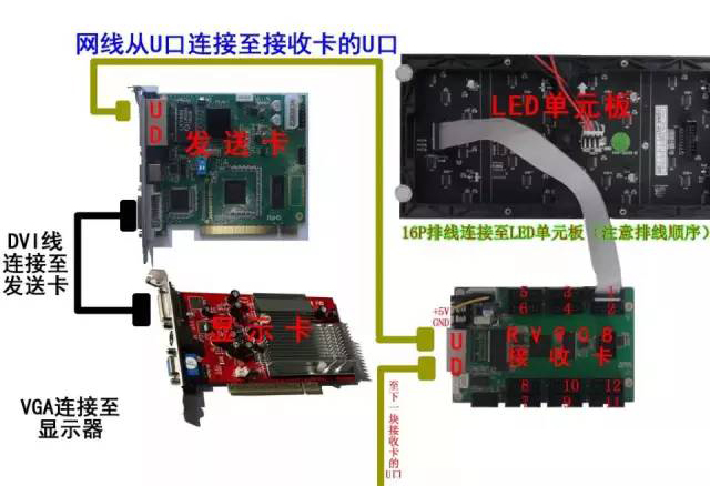 LED顯示屏控制卡使用時(shí)須知的基本知識