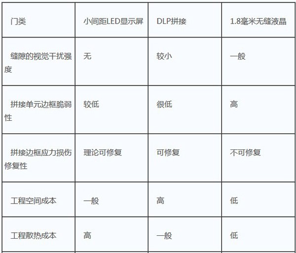 從拼接工程實踐看，三大技術(shù)的優(yōu)缺點